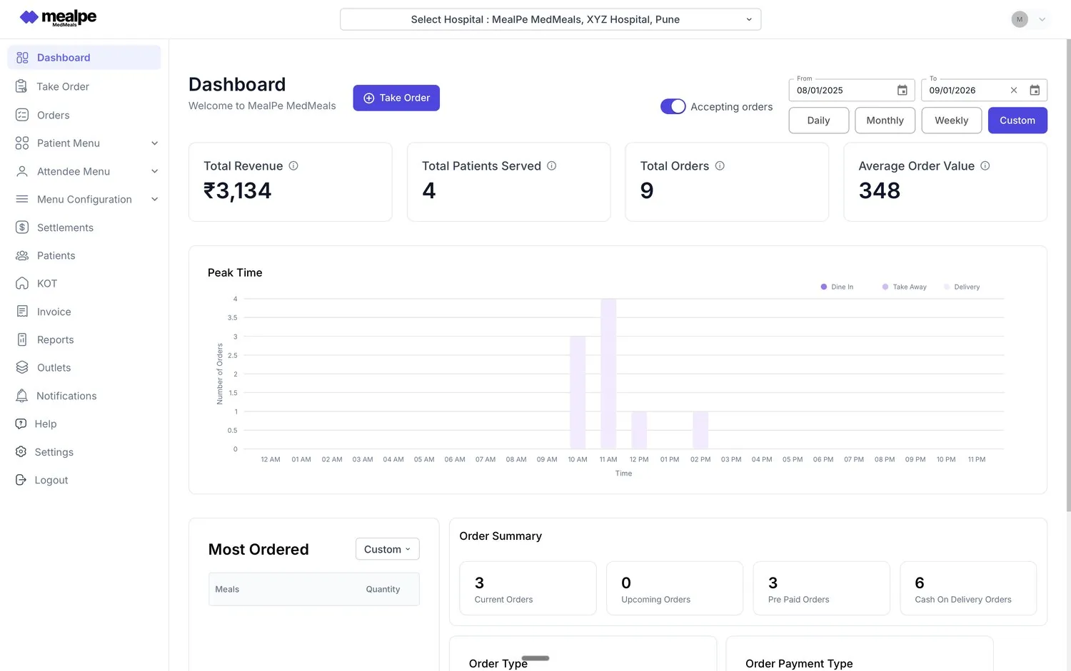 MedMeals dashboard with daily, weekly and monthly filters, order summary and peak-time chart