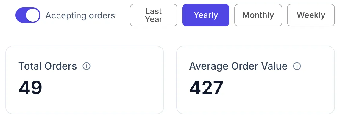 MedMeals dashboard with the accepting orders switch, yearly, monthly and weekly filters, total orders and average order value
